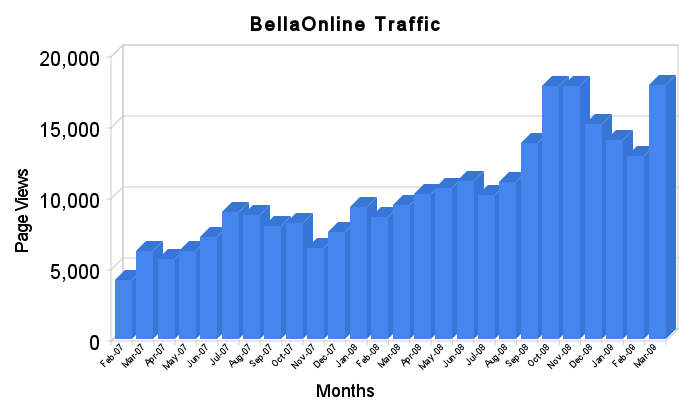 BellaOnline traffic graph