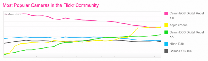 Statistics from Flickr