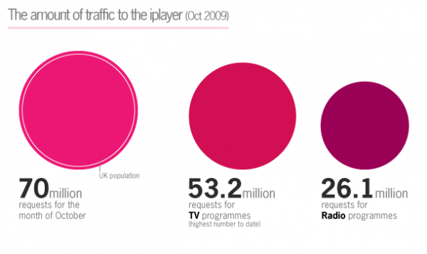 BBC iPlayer in numbers