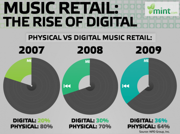 The Rise of Digital infographic
