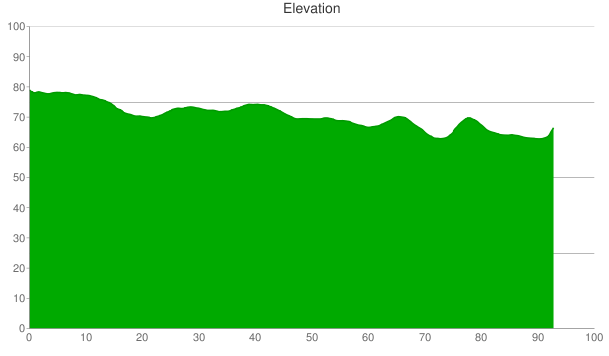 Elevation graph