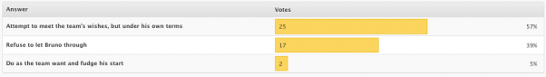 Poll results