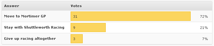 Poll results
