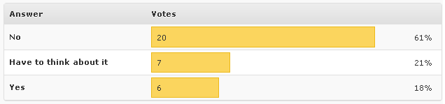 Poll results