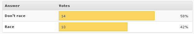 Poll results
