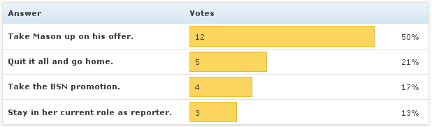 Poll results