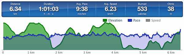 Running speed and elevation graph