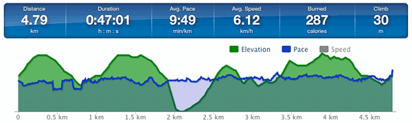 Running speed and elevation graph