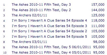 iPlayer stats
