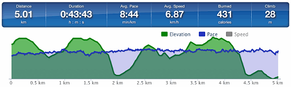 Running graph