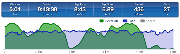 Running graph