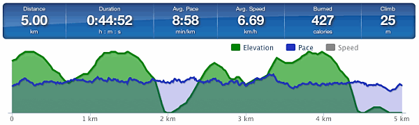 Running graph