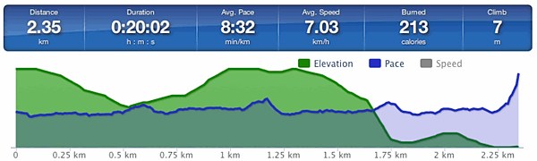 Running speed and elevation graph