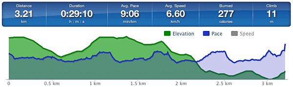 Running speed and elevation graph