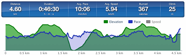 Running speed and elevation graph