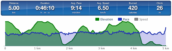 Running speed and elevation graph