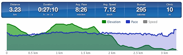 Running speed and elevation graph