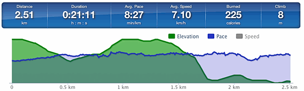 Two point five kilometres