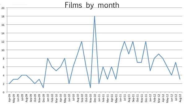 Films by month
