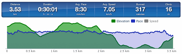 Running graph