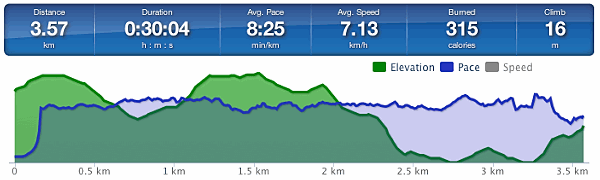 Running graph