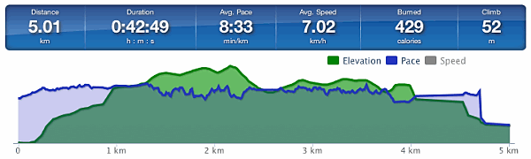 Running graph