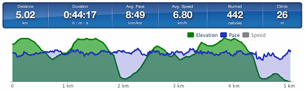 Running graph