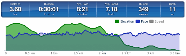 Running graph