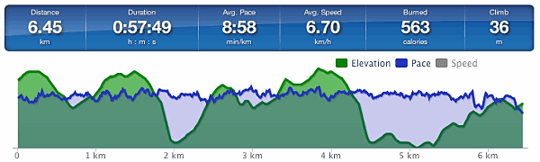 Running graph