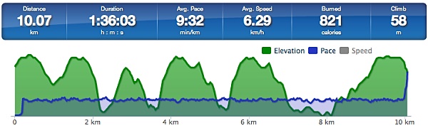 Running graph