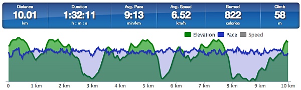 Running graph