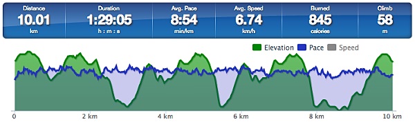 Running graph