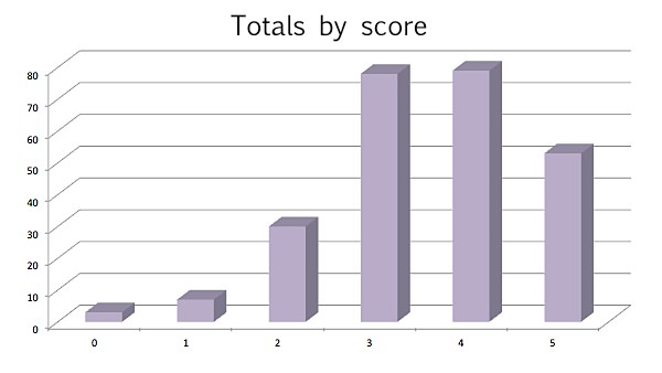 Totals by score