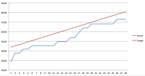 Running graph